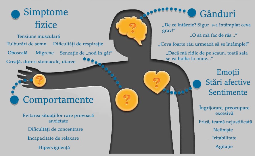 Diagramă ilustrând principalele simptome fizice și psihologice ale anxietății